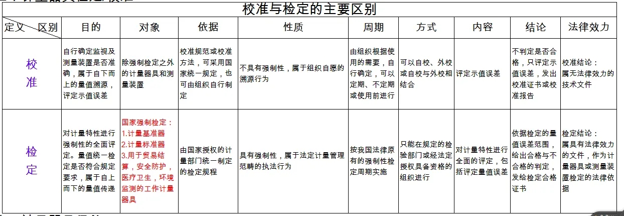 檢定、校準、檢測、檢驗的區(qū)別