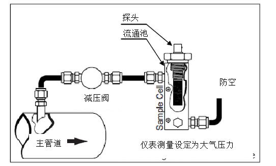 DMT143露點(diǎn)儀在壓縮空氣應(yīng)用中應(yīng)該如何選擇及安裝位置推薦？